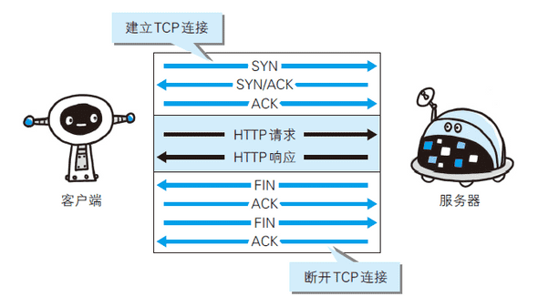 HTTP-TCP