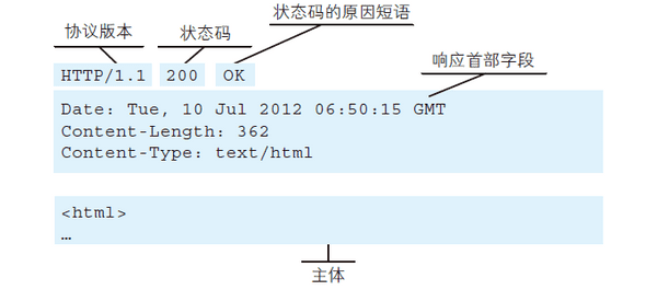 响应报文的构成