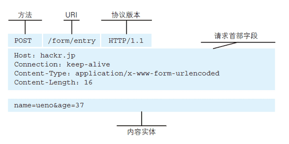 请求报文的构成