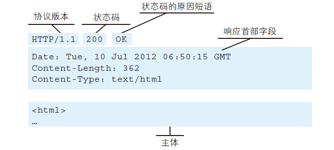 响应报文的构成