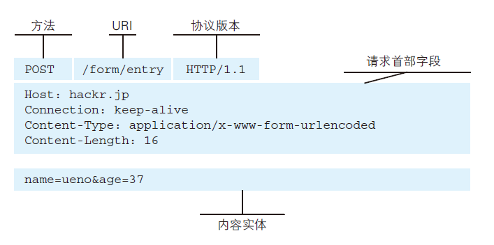 请求报文的构成